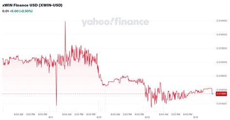 xWIN Finance Price: XWIN Live Price Chart & News .